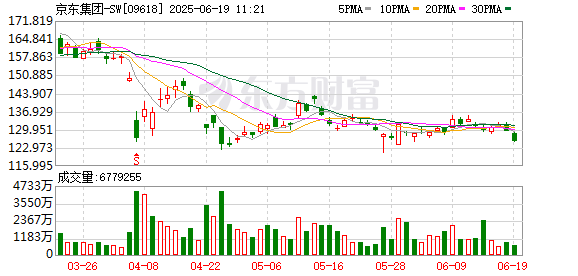 盈易点 2025年京东“618”整体订单量超22亿单 下单用户数同比增长超100%