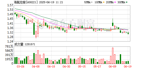 上海配资网 上交所向海航控股发出重大资产重组预案审核意见函