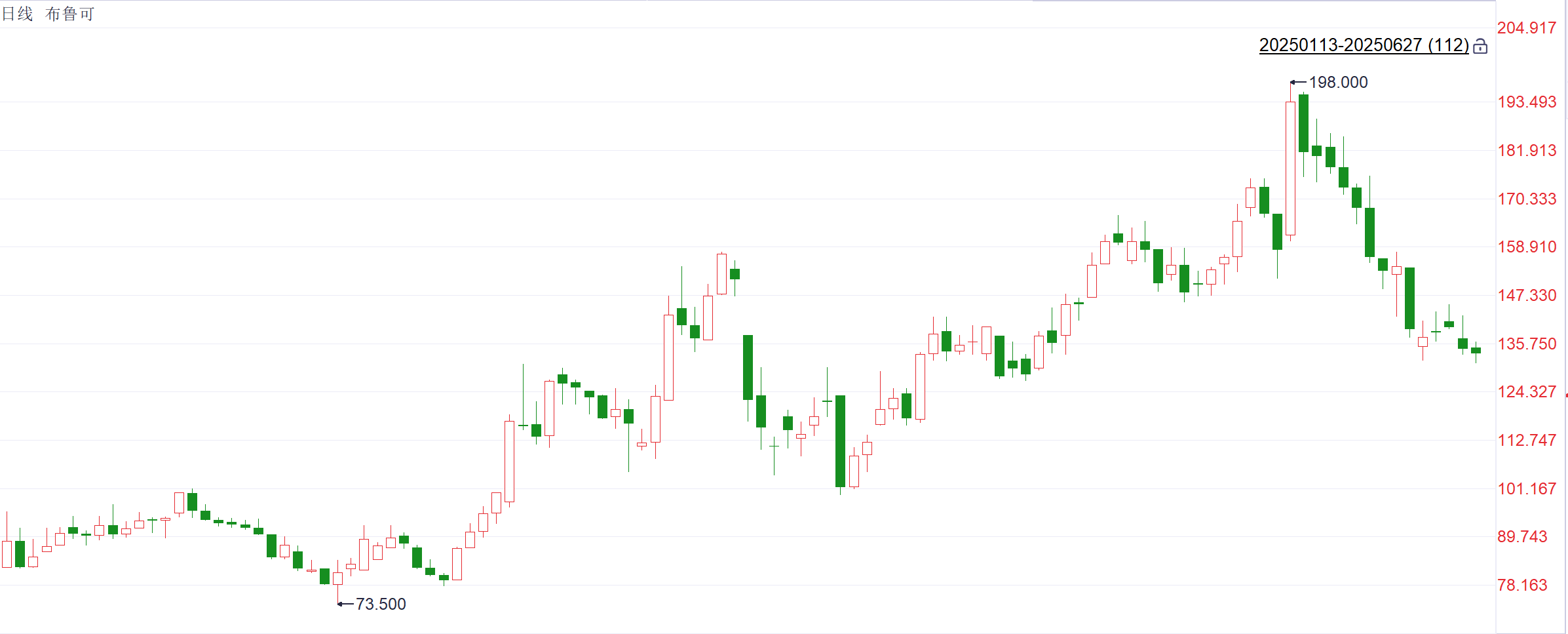 注：布鲁可上半年的卖空股数和股价表现
