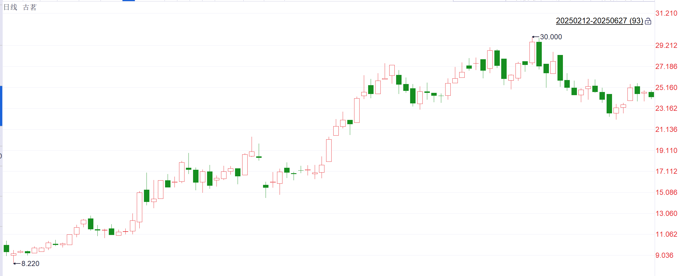 注：古茗上半年的卖空股数和股价表现