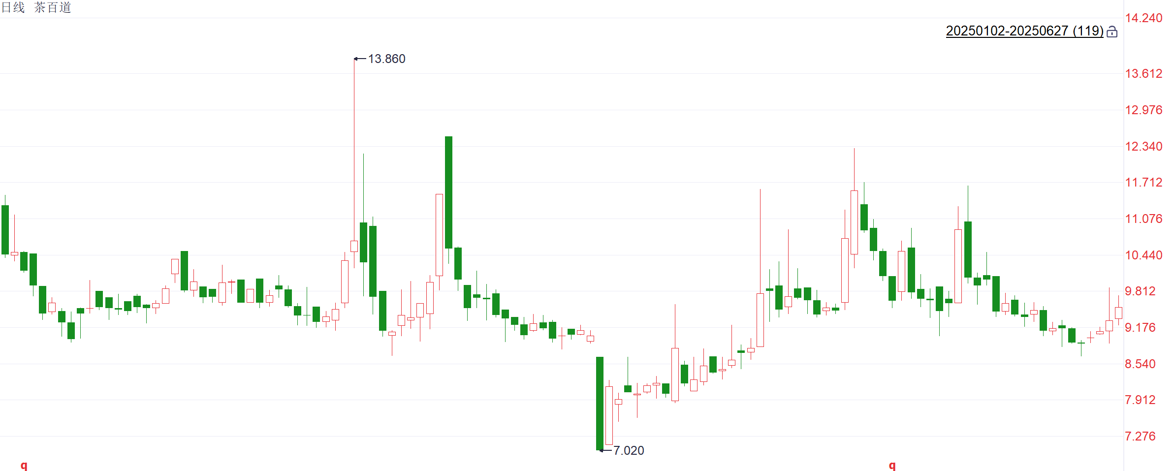 注：茶百道开年以来的卖空股数和股价表现