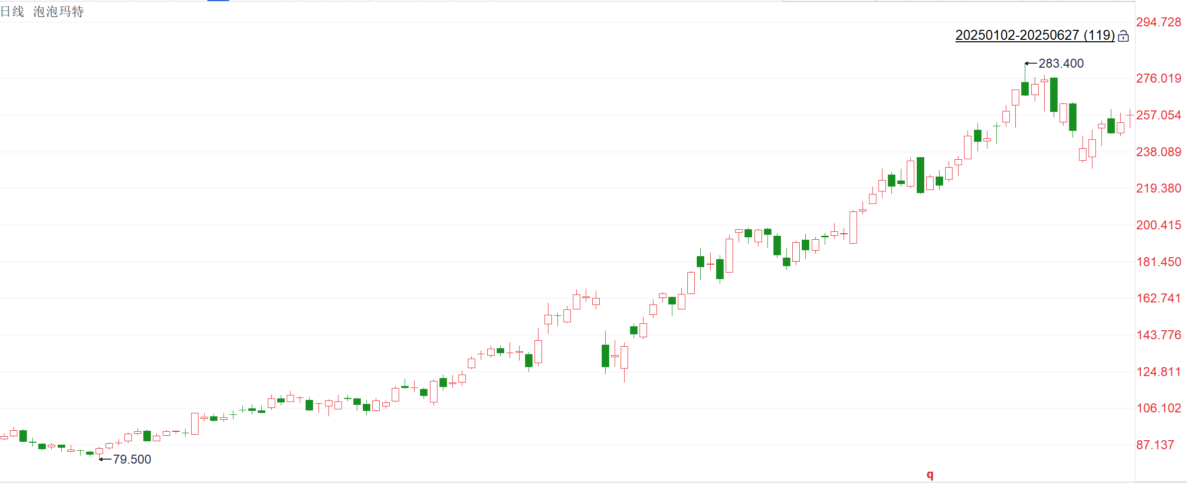 注：泡泡玛特开年以来的卖空股数和股价表现