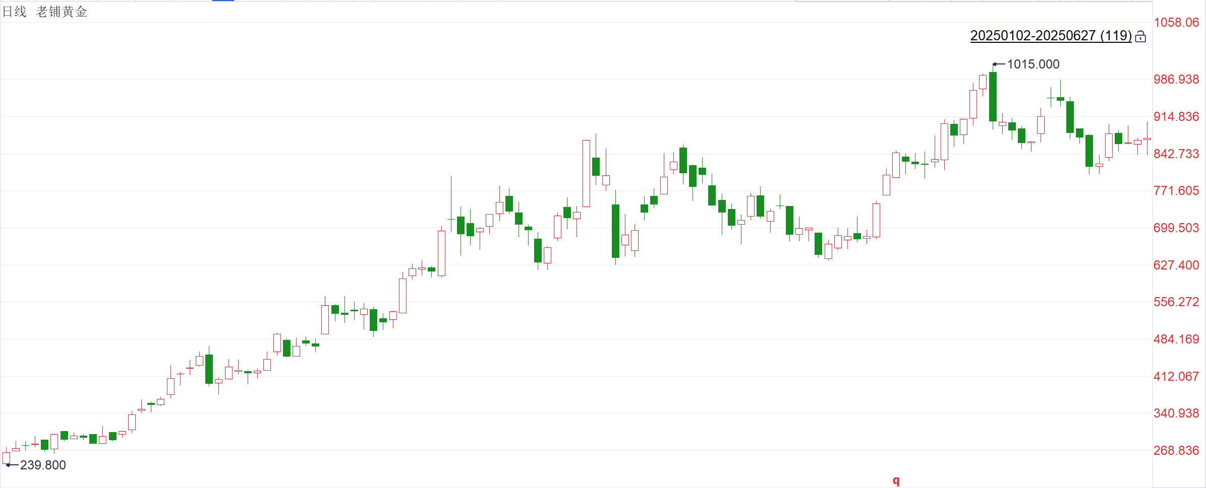 注：老铺黄金开年以来的卖空股数和股价表现