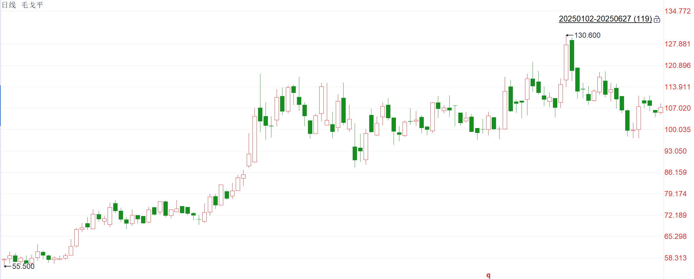 注：毛戈平上半年的卖空股数和股价表现