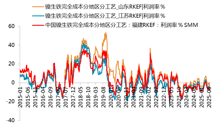 资料来源：SMM，一德有色