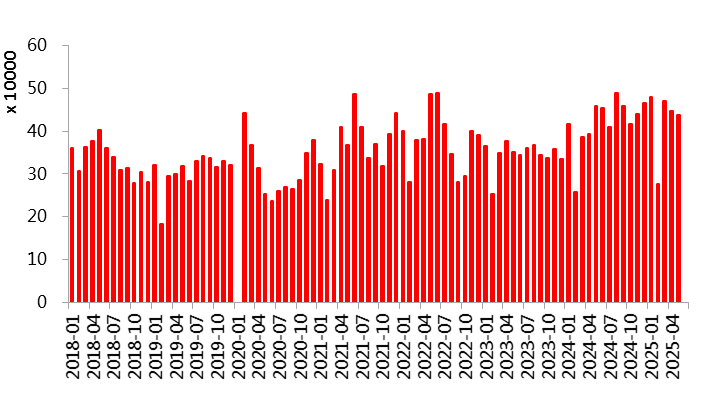 &nbsp;　　图 3.10：不锈钢进口情况（万吨）