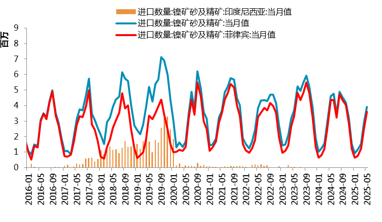 &nbsp;　　图 2.4：菲律宾出矿情况（万吨）