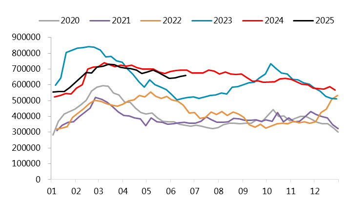 &nbsp;　　图 3.13：不锈钢200系库存（万吨）