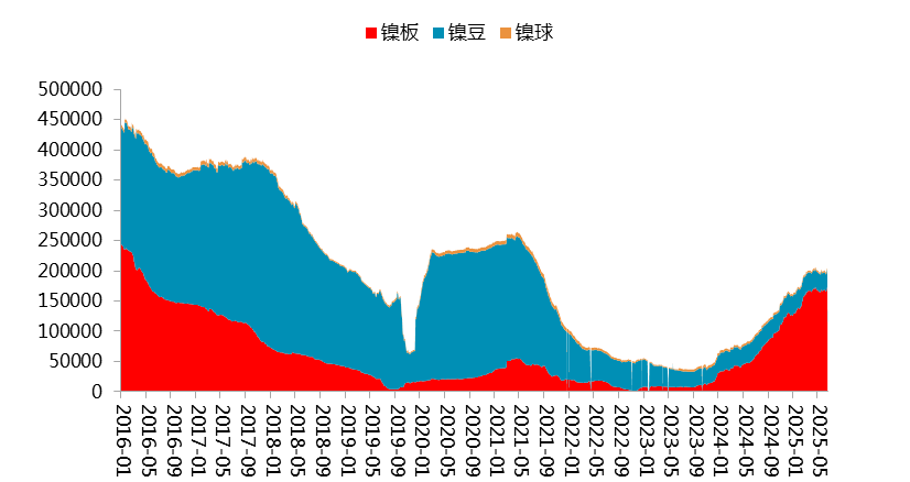 &nbsp;　　图 4.3：国内镍社会库存（万吨）