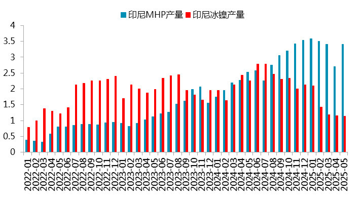 资料来源：SMM，一德有色