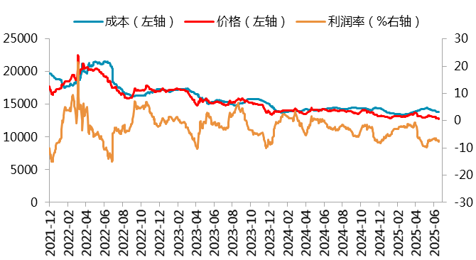 资料来源：SMM，一德有色