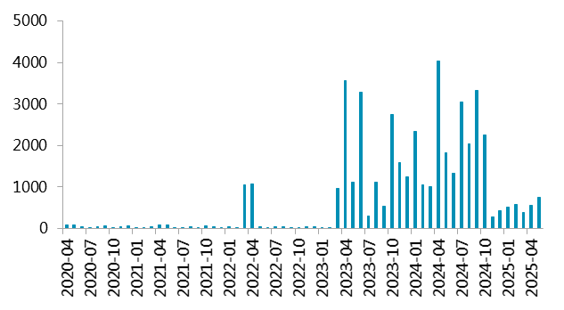 资料来源：SMM，一德有色