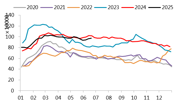 &nbsp;　　图 3.12：不锈钢300系库存：季节图（万吨）