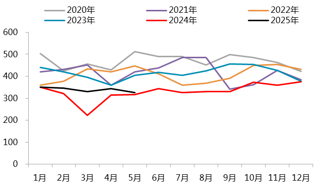 &nbsp;　　图 2.6：国内镍铁产量（万金属吨）