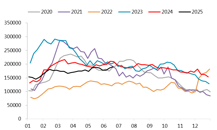&nbsp;　　图 3.14：不锈钢400系库存：季节图（万吨）