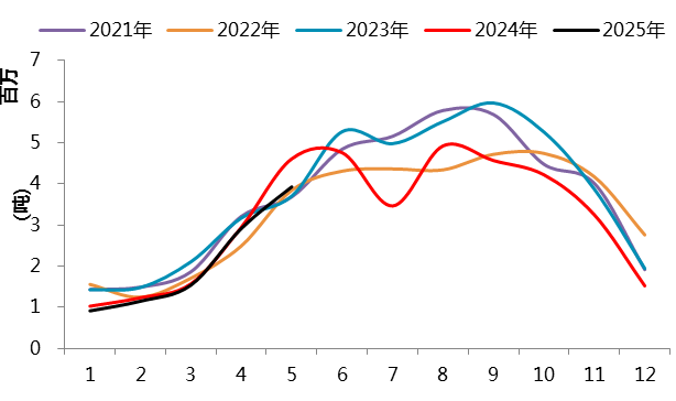 &nbsp;　　图 2.3：镍矿进口量（分国别）