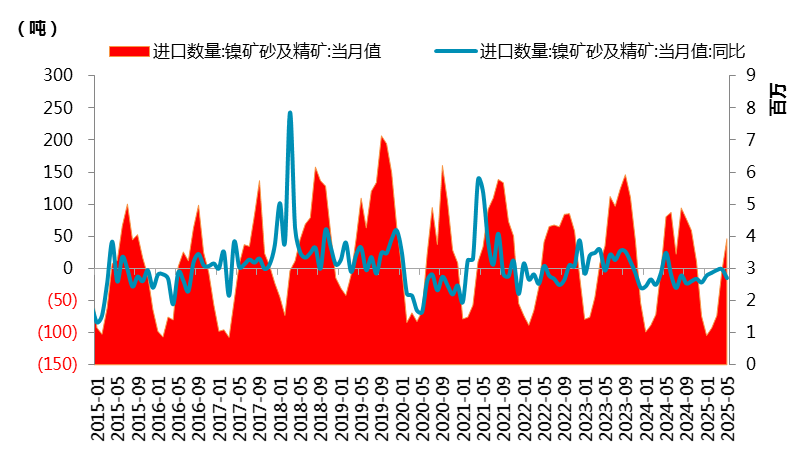 &nbsp;　　图 2.2：镍矿进口数据季节图（百万吨）