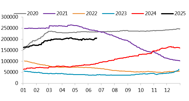 &nbsp;　　图 4.2：LME库存明细（吨）