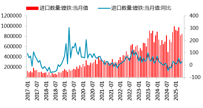 &nbsp;　　图 2.8：镍铁进口量：分国别（万吨）