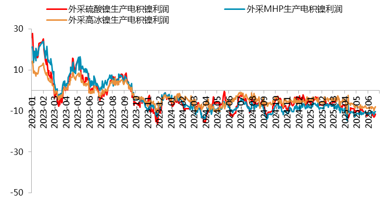 资料来源：SMM，一德有色