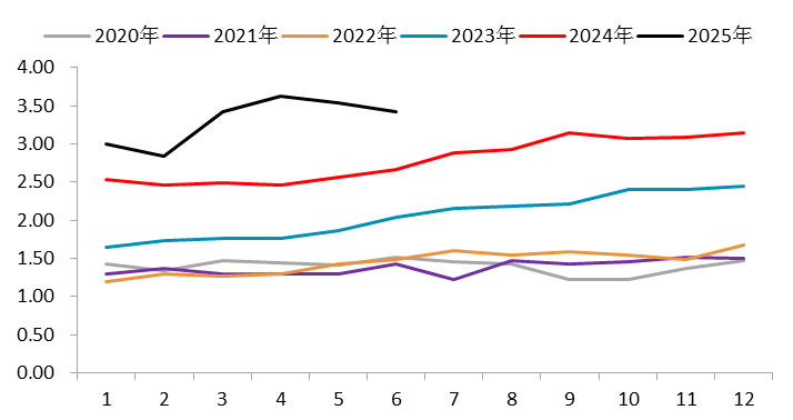 资料来源：SMM，一德有色