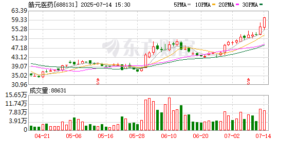 亿配资 存货减值陡增 皓元医药业绩承压