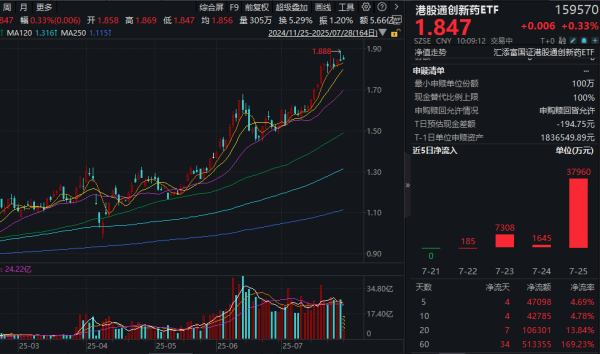 一点金 恒瑞医药再签出海大单，潜在总金额120亿美元！可T+0交易的港股通创新药ETF(159570)再度上攻！上一日大举吸金3.8亿元！