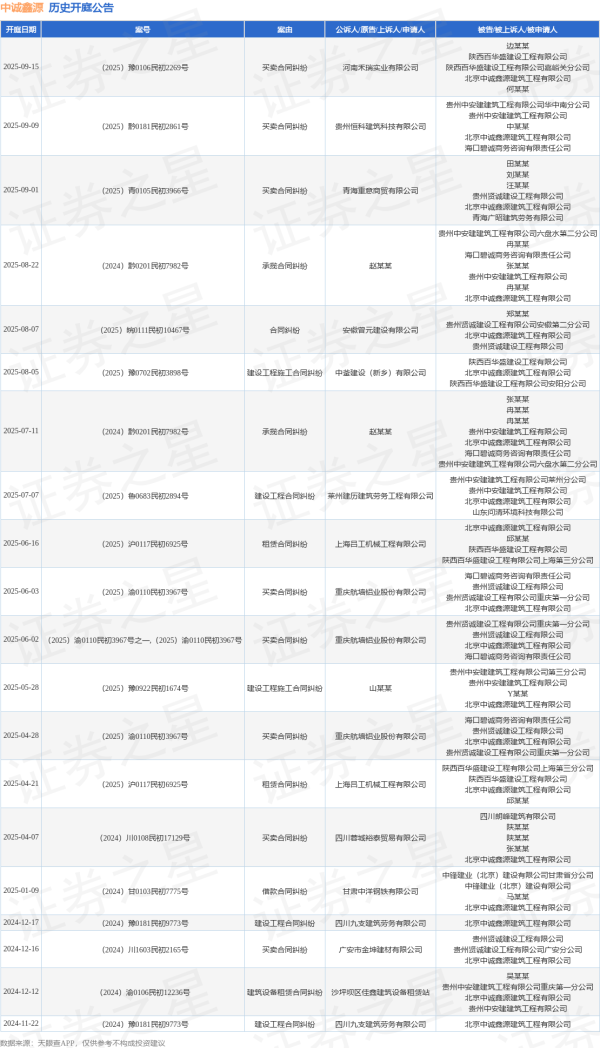 闻喜策略 中诚鑫源作为被告/被上诉人的1起涉及建设工程施工合同纠纷的诉讼将于2025年8月5日开庭