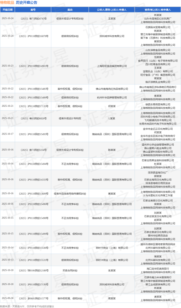 胜亿配资  格物致品作为被告/被上诉人的1起涉及劳动合同纠纷的诉讼将于2025年8月5日开庭