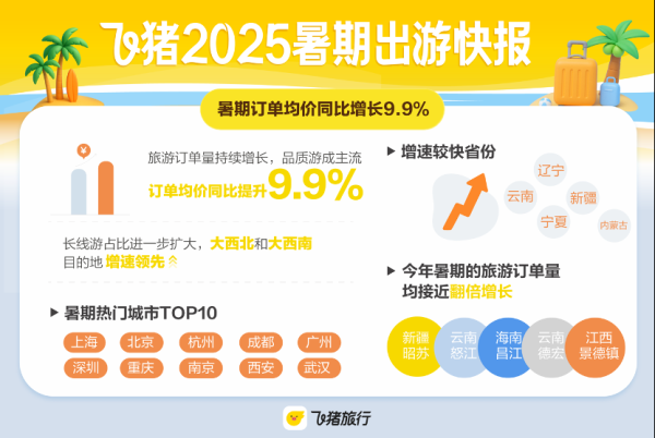 粤友优配 飞猪《2025暑期出游快报》：学生占比持续增加 “演出+旅行”热度高