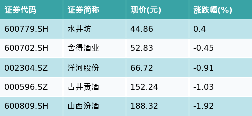 泸深策略 ETF最前线 | 嘉实中证主要消费ETF(512600)下跌0.43%，次高端白酒主题走弱，水井坊上涨0.4%
