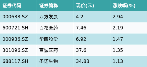 明利配资端 ETF最前线 | 国泰中证沪港深创新药产业ETF(517110)下跌1.5%，CRO/CMO主题走弱，万方发展上涨2.94%