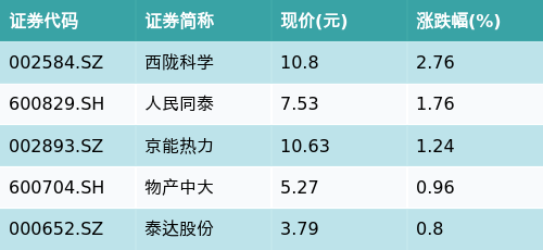成都赚配网 ETF最前线 | 华安中证细分医药ETF(512120)下跌1.17%，流感主题走弱，西陇科学上涨2.76%